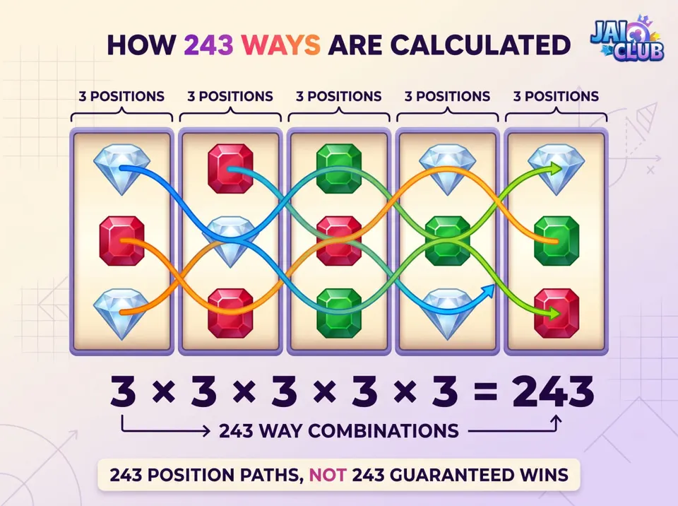 Five reels with three positions each showing how 3 multiplied across five reels creates 243 possible slot symbol-position paths.