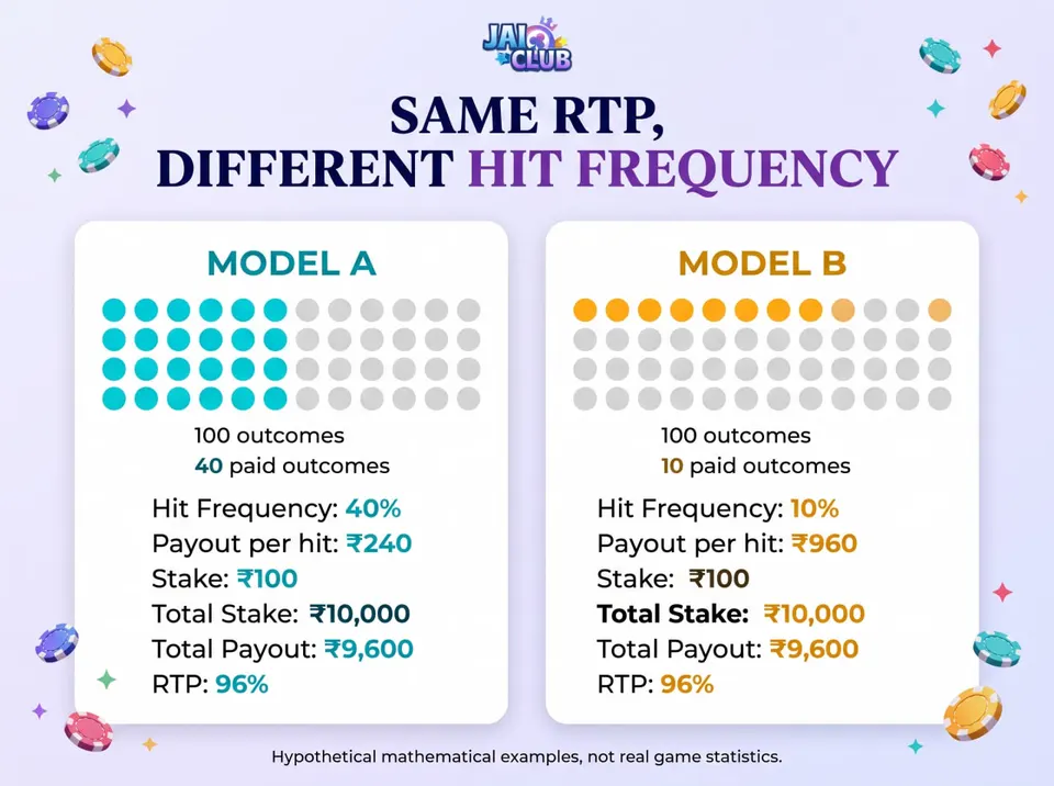 Infographic comparing two hypothetical slot models with identical 96 percent RTP but different 40 and 10 percent hit frequencies.