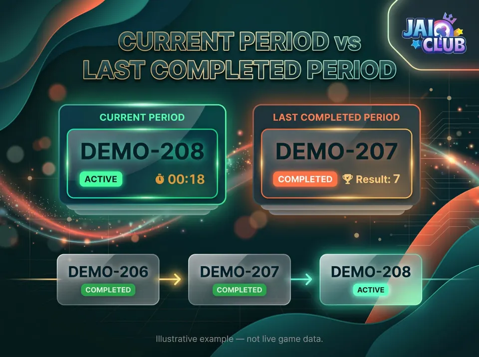 Infographic comparing active WinGo period DEMO-208 with completed period DEMO-207 and their position in round history.