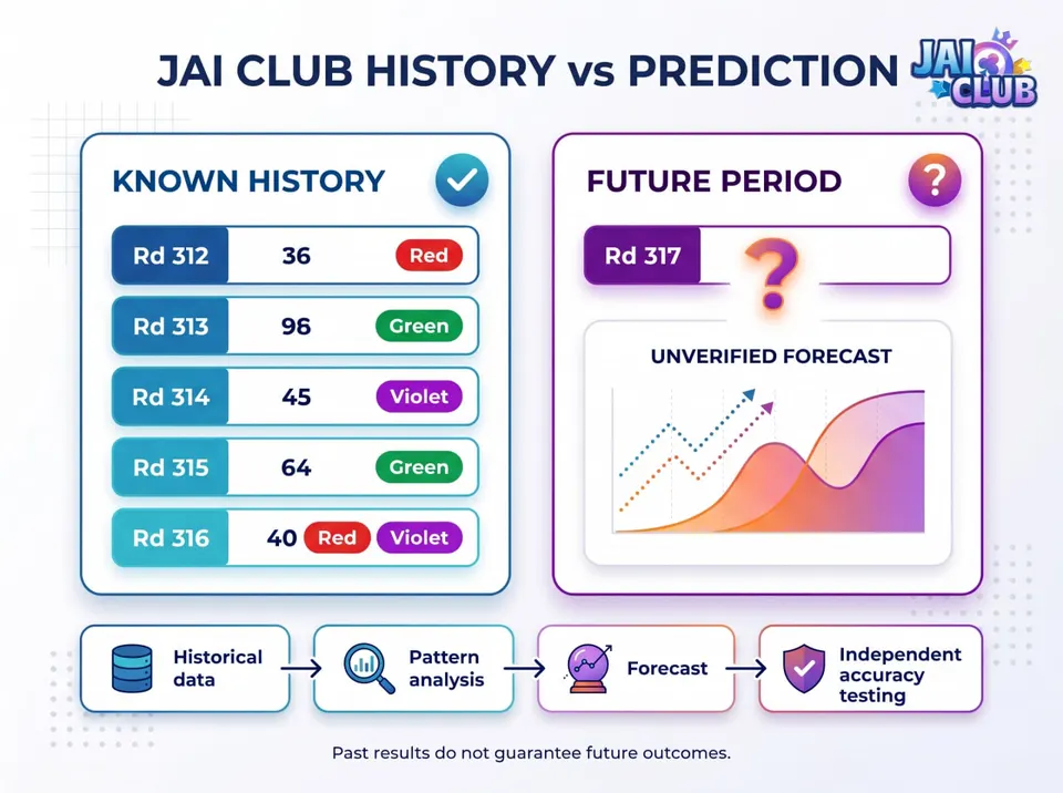 Infographic comparing known WinGo historical results with an unverified forecast for a future period.