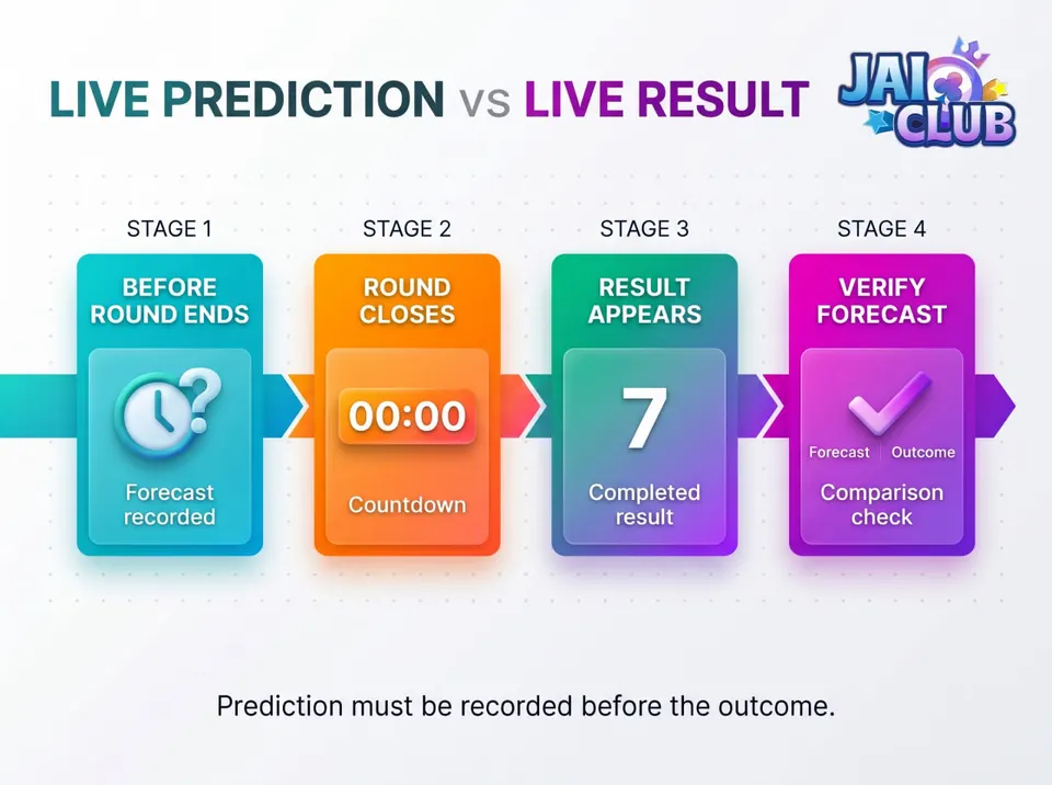 Four-stage timeline showing a WinGo forecast recorded before a round, followed by the completed result and accuracy check.