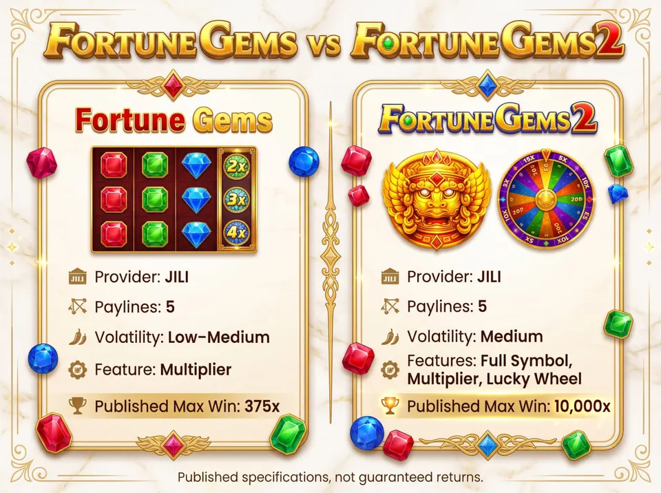 Comparison of JILI Fortune Gems and Fortune Gems 2 showing their different features, volatility and published maximum-win multipliers.